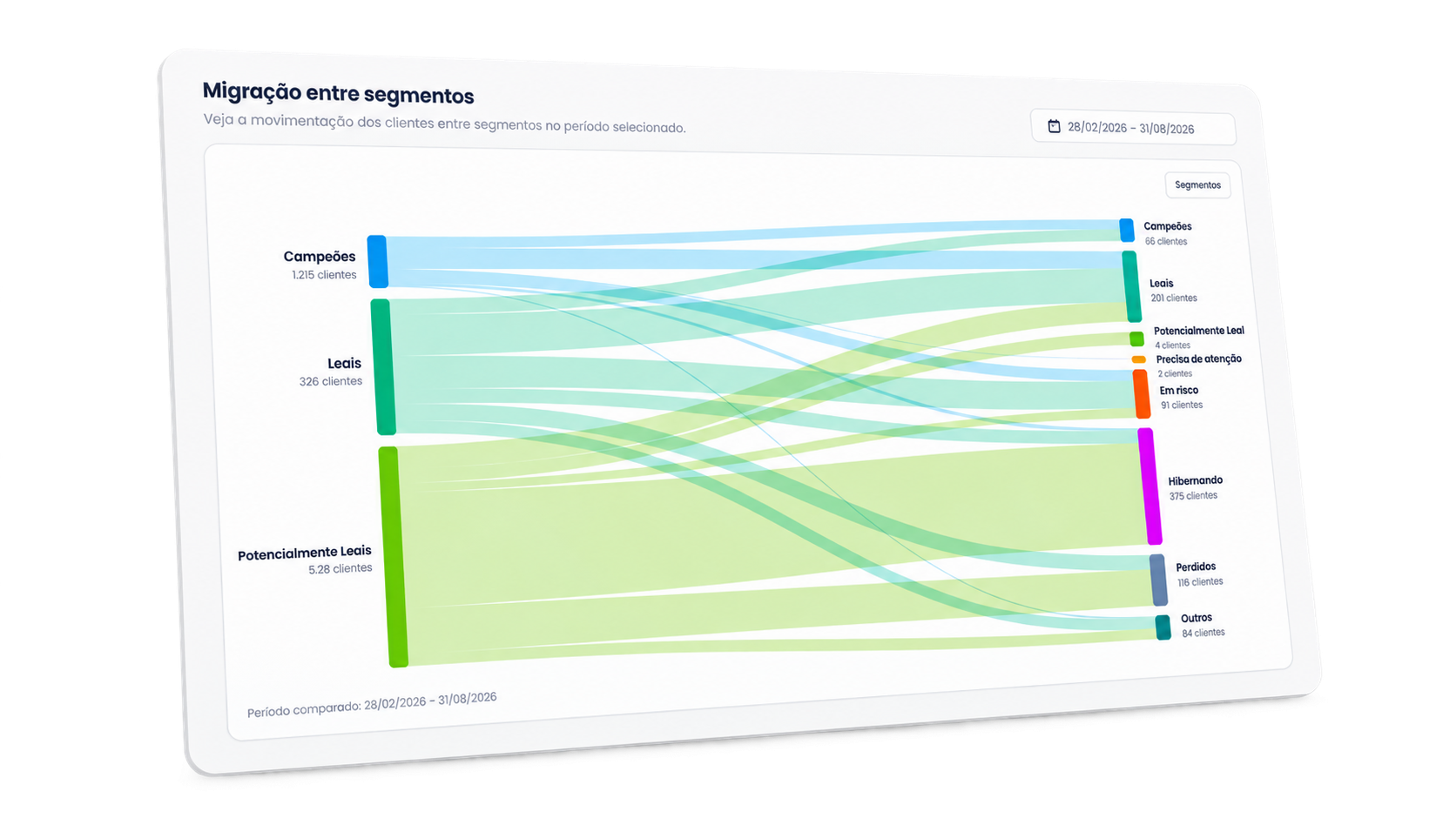 Tela real do Kora Analytics com um gráfico de fluxo mostrando a migração de clientes entre segmentos RFM.