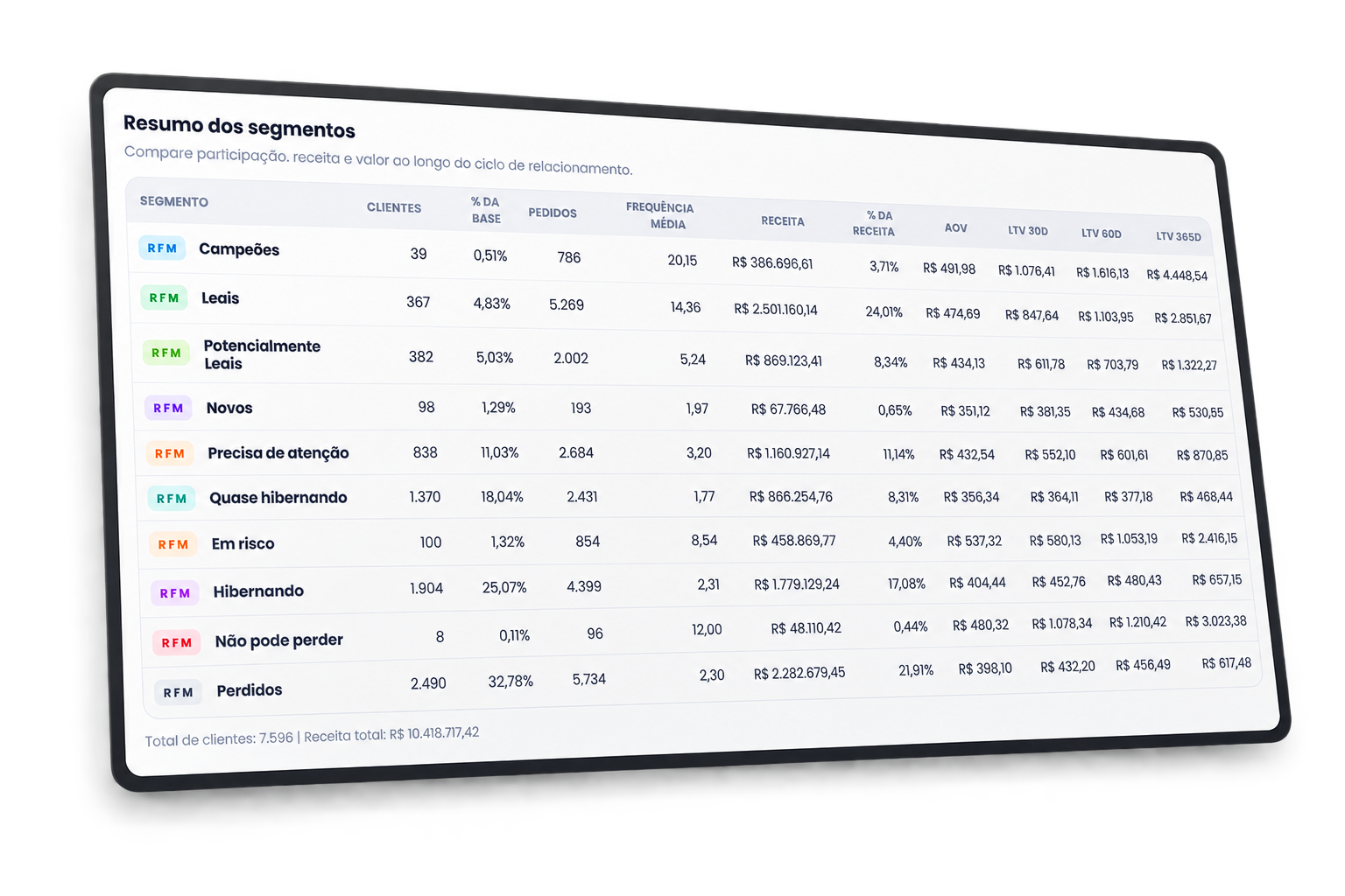 Tela real do Kora Analytics com o resumo de segmentos RFM, incluindo clientes, pedidos, receita, ticket médio e LTV.
